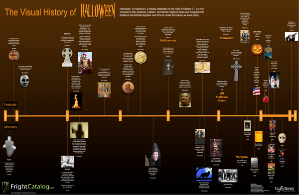 The Visual History of Halloween infographic poster